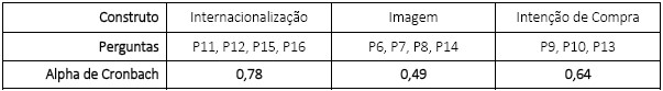 Alpha de Cronbach dados BOB&rsquo;s