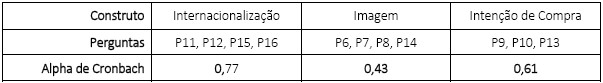 Alpha de Cronbach dados Giraffas