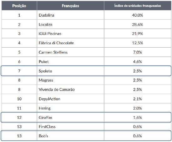 Franquias classificadas pelo &iacute;ndice de unidades franqueadas