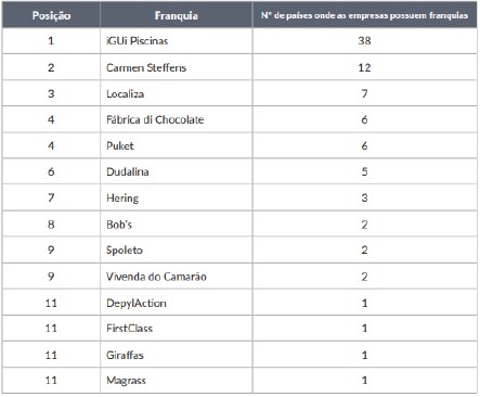 Franquias classificadas pelo n&uacute;mero de pa&iacute;ses