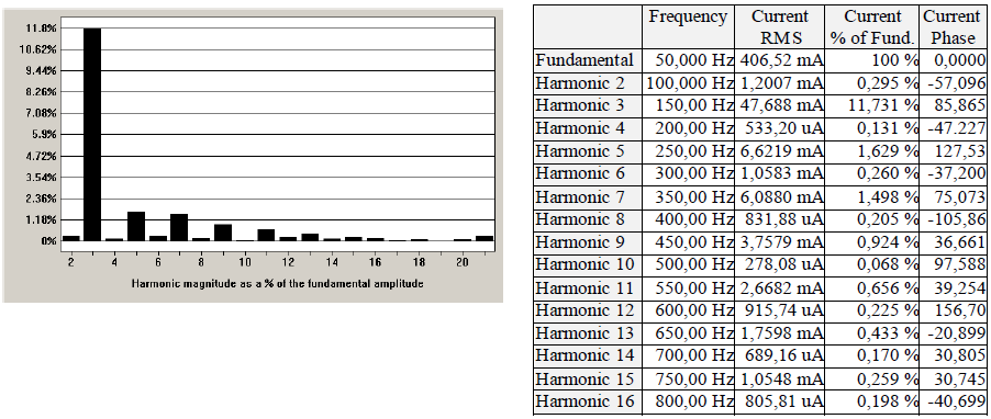 Tablas de análisis espectral y gráficos obtenidos del software WaveStar. Balasto electromagnético. Fuente: elaboración propia.