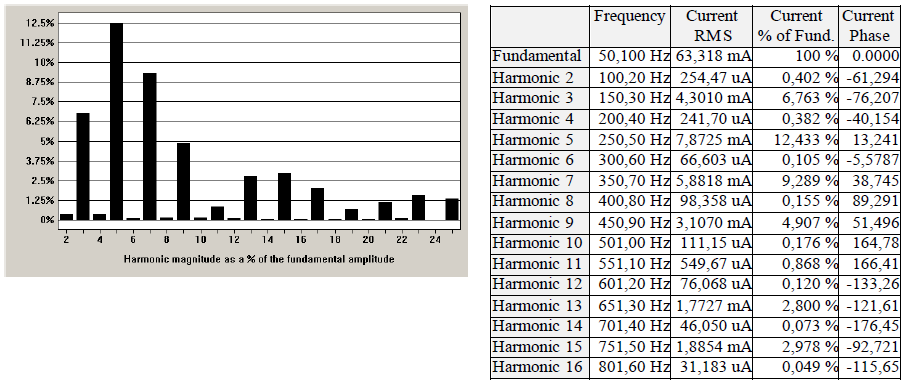 Tablas de análisis espectral y gráficos obtenidos del software WaveStar. Tubo LED.