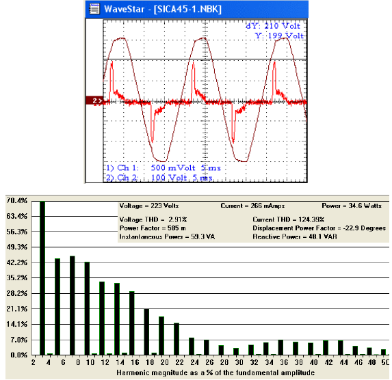 Formas de
onda de tensión y corriente correspondiente a una lámpara de bajo consumo.
Diagrama de contenido armónico para un THD de 124 % con un coseno phi de -0,92 y un FP = 0,589. 
