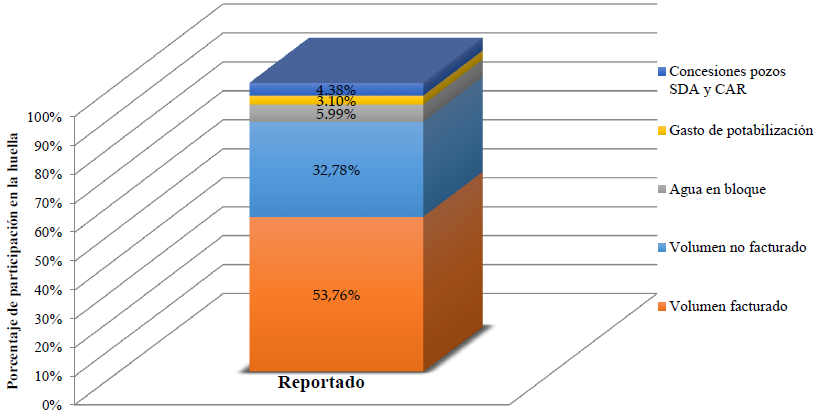 Porcentaje de
participación en la huella hidrica azul del sector doméstico de Bogotá,  2014.