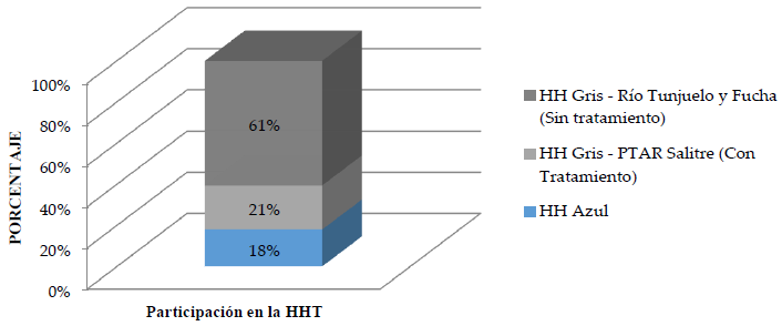 Porcentaje de participación en la huella
hídrica total del sector doméstico de Bogotá, 2014.