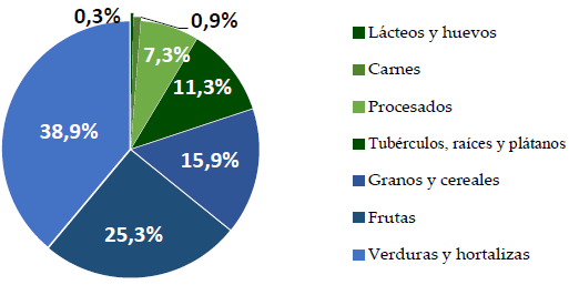 Aporte a la
huella hídrica por grupo de alimentos, 2014.