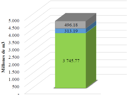 Huella hídrica sector de alimentos, 2014.