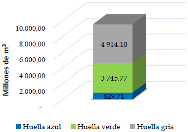 Huella hídrica total para la ciudad de Bogotá D.C. 
