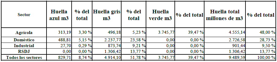 Huella hídrica
multisectorial de Bogotá, año 2014.