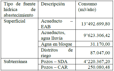 Volumen de agua consumida en Bogotá, 2014.
