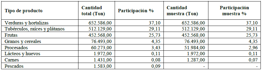 Distribución de alimentos en Corabastos, 2014.