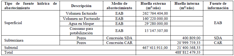 Huella hídrica azul sector doméstico Bogotá D.C. 2014.