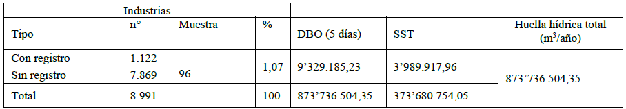 Huella
hídrica gris sector industrial de Bogotá.