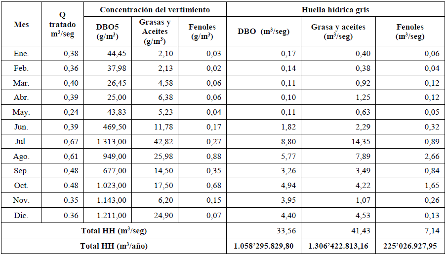 Huella hídrica gris sector de disposición de residuos solidos.
