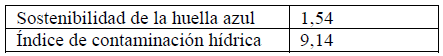 Análisis de sostenibilidad de la huella hídrica