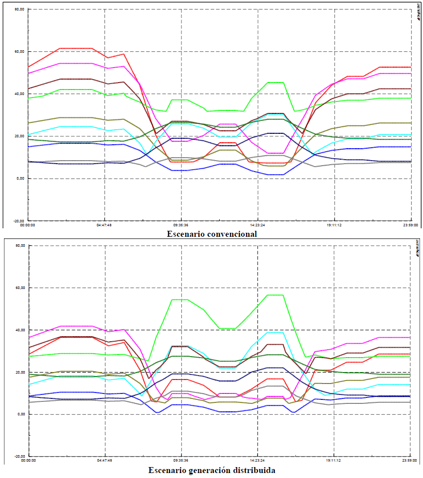 Variaciones en el perfil de potencia
reactiva de la zona 1 (nodos 1 al 10).