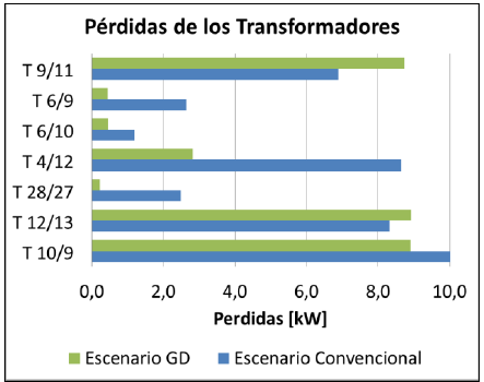  Valores de pérdidas en los transformadores.