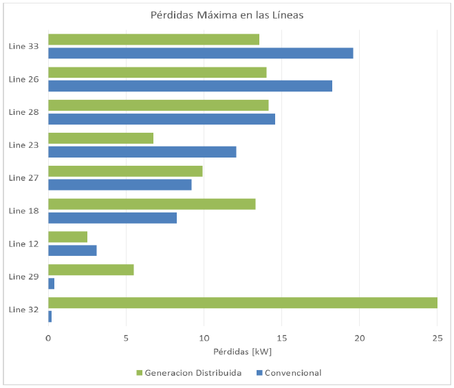  Valores de pérdidas en algunas líneas del
sistema.