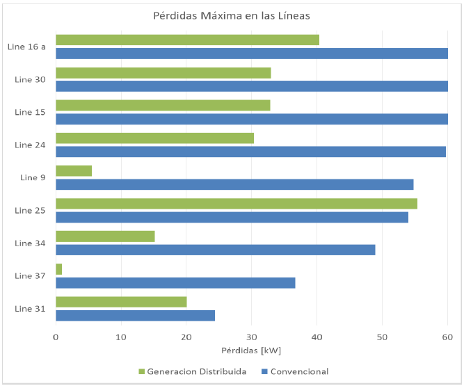 Valores de pérdidas en algunas líneas del
sistema.