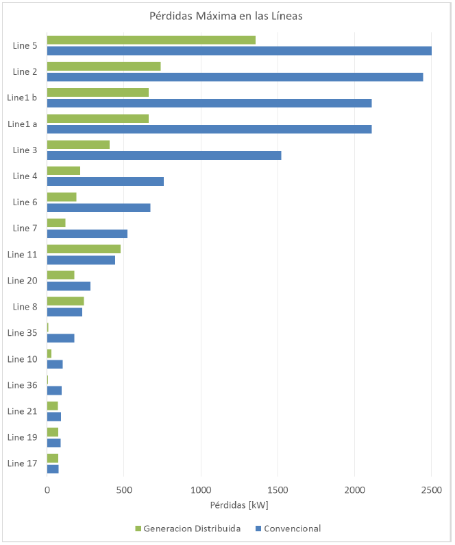 Valores de pérdidas en algunas líneas del
sistema.