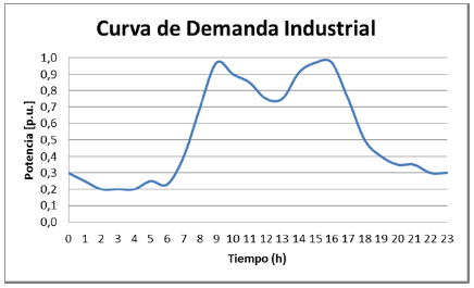 Curva de demanda industrial del sector
eléctrico colombiano.