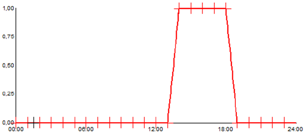 Curva de despacho de las unidades de
generación distribuida para la simulación en DigSilent®
Powerfactory.