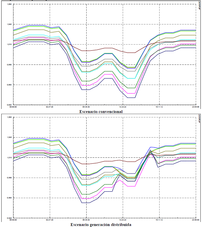 Variaciones en el perfil de tensión de la
zona 3 (nodos 21 al 30).