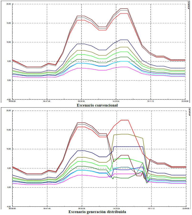 Variaciones en el perfil de potencia activa
de la zona 3 (nodos 21 al 30)