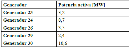 Capacidad de los generadores añadidos al
sistema IEEE de 30 nodos.