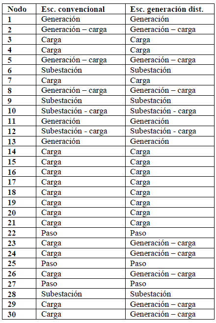 Tipo de nodos en el sistema IEEE de 30 nodos
en los escenarios convencional y generación distribuida.