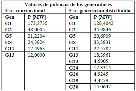 Tipo de nodos en el sistema IEEE de 30 nodos
en los escenarios convencional y generación distribuida. 

 