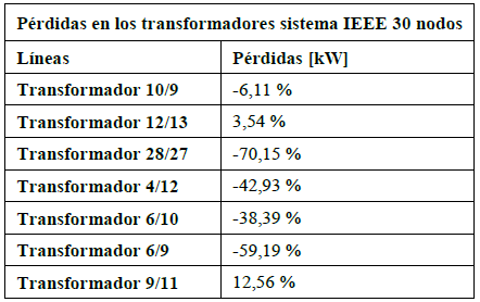 Diferencia porcentual entre las pérdidas
presentes en los transformadores entre el escenario convencional y el escenario
generación distribuida.