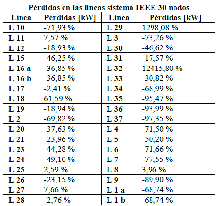 Diferencia porcentual entre las pérdidas
presentes en las líneas entre el escenario convencional y el escenario
generación distribuida