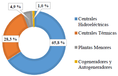Porcentajes de Capacidad Efectiva Neta SIN – mayo 2017.