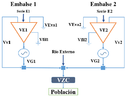 Diagrama de flujos del modelo.