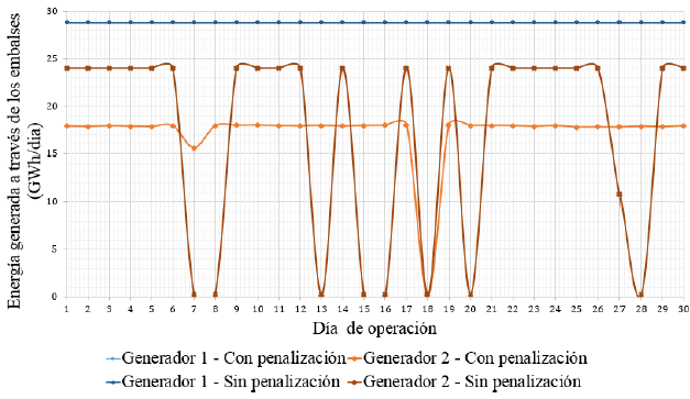 Energía generada a través de los embalses (GWh/día).