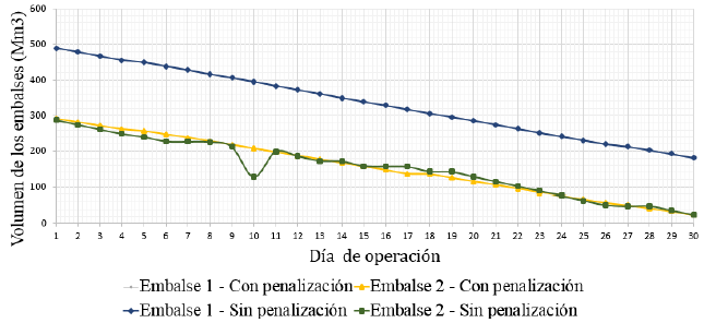 Volúmenes de los Embalses (Mm3).