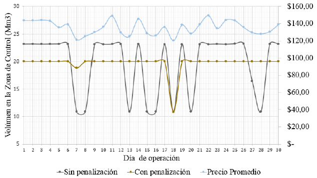 Volumen en la Zona de Control (mm3).