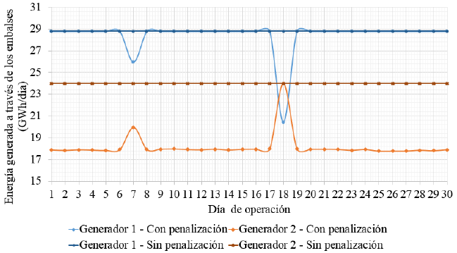 Energía generada a través de los embalses (GWh/día).