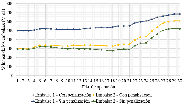 Volúmenes de los Embalses (mm3).