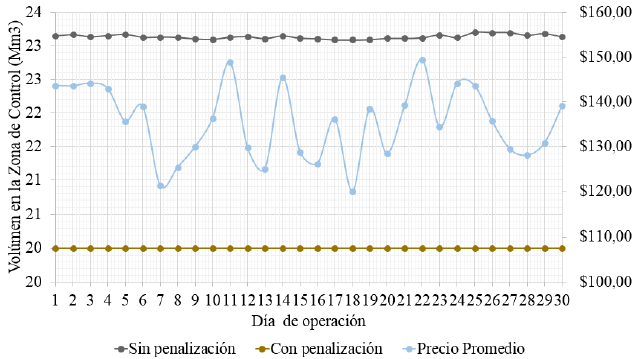 Volumen en la Zona de Control (mm3).