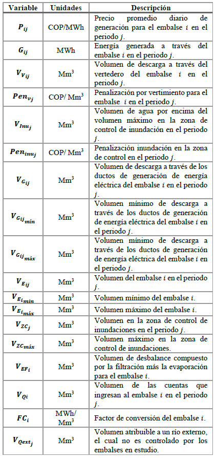 Descripción de variables contenidas en la
función objetivo y restricciones