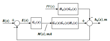 Diagrama de bloques del banco de control de nivel.