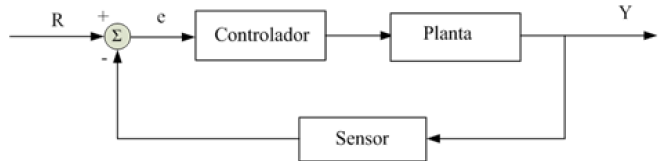 Sistema de control en lazo cerrado.