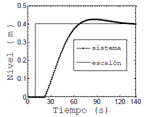 Respuesta teórica del sistema con controlador PID, entrada tipo
escalón.