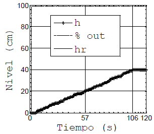 Respuesta teórica del modelo en Simulink con
los valores de planta teórica que generan la Figura 15.
