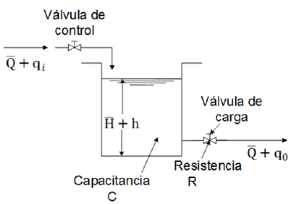 Sistema de nivel de líquido.