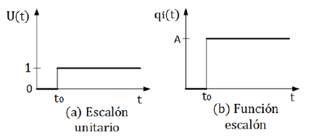  Función escalón unitario y escalón.