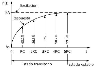 Respuesta del nivel del tanque h en función de la constante de tiempo.
