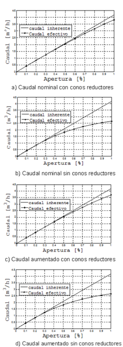 Caracterísiticas de
caudal inherente y efectivo, con y sin conos.